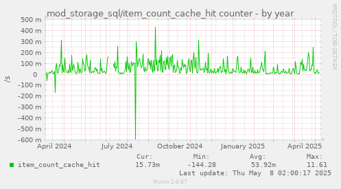 mod_storage_sql/item_count_cache_hit counter