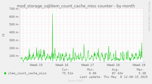 mod_storage_sql/item_count_cache_miss counter