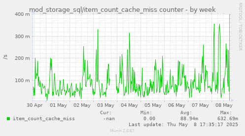 weekly graph