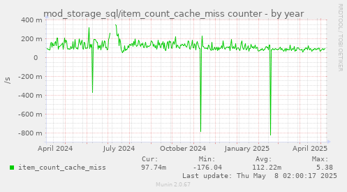 mod_storage_sql/item_count_cache_miss counter