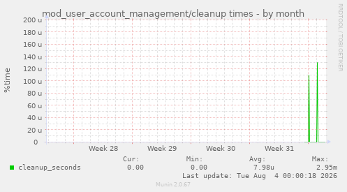 mod_user_account_management/cleanup times