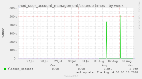 mod_user_account_management/cleanup times
