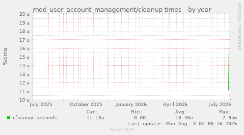 mod_user_account_management/cleanup times