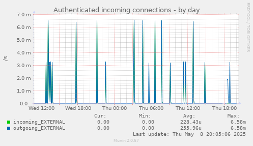 Authenticated incoming connections