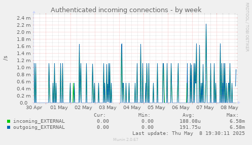 Authenticated incoming connections