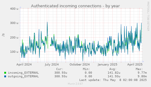 Authenticated incoming connections