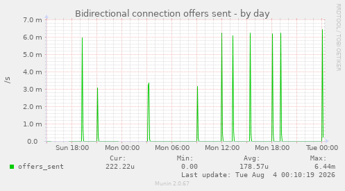 Bidirectional connection offers sent
