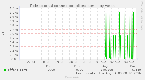 Bidirectional connection offers sent