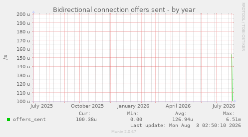 Bidirectional connection offers sent