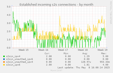 Established incoming s2s connections