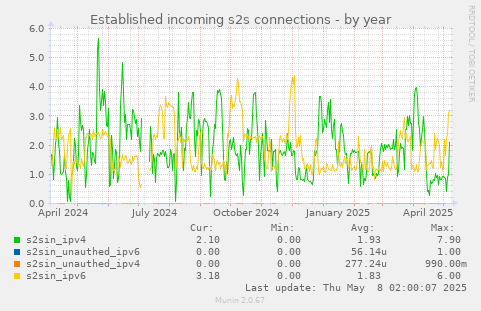 Established incoming s2s connections