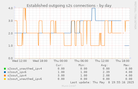 Established outgoing s2s connections