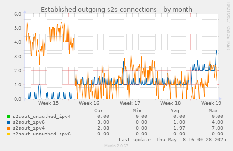 Established outgoing s2s connections