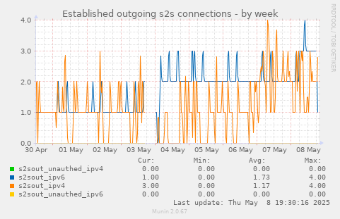 Established outgoing s2s connections