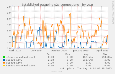 Established outgoing s2s connections