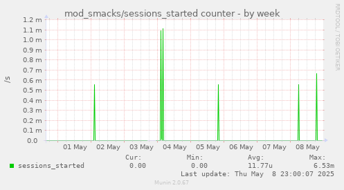 weekly graph