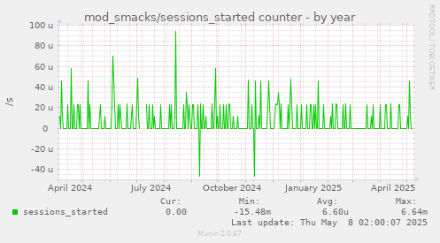 mod_smacks/sessions_started counter