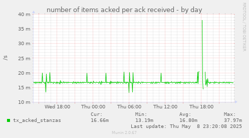 number of items acked per ack received