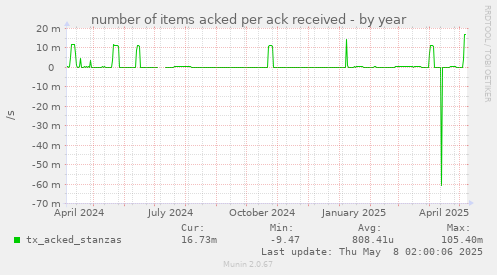 number of items acked per ack received