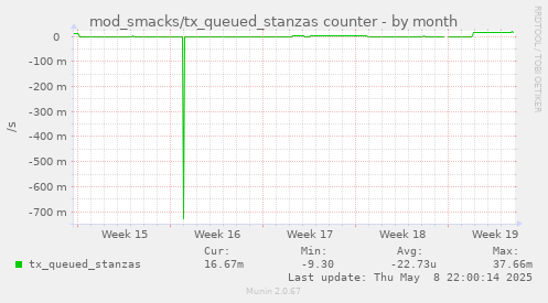 mod_smacks/tx_queued_stanzas counter