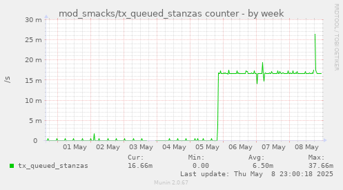 mod_smacks/tx_queued_stanzas counter