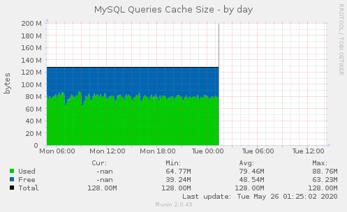 munin cache size