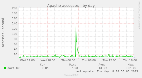 Apache accesses