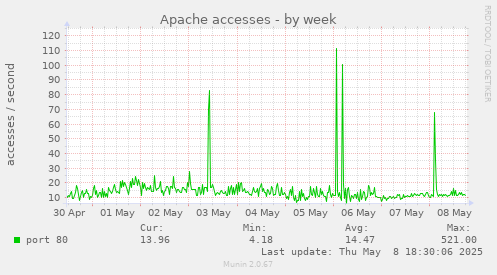 weekly graph