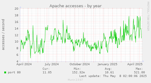 Apache accesses