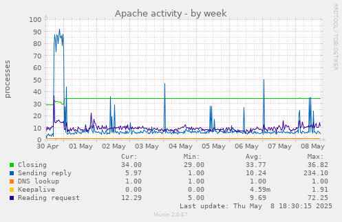 weekly graph