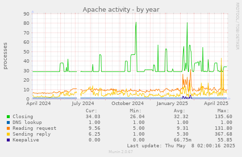 yearly graph