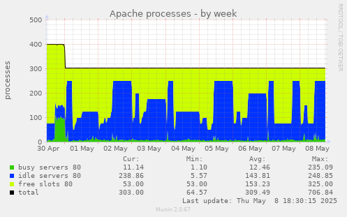 weekly graph