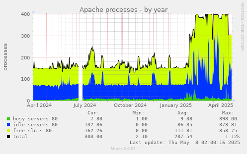 Apache processes