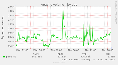 Apache volume