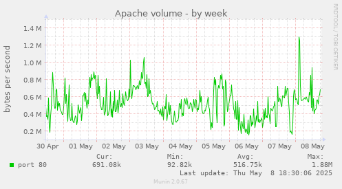 Apache volume