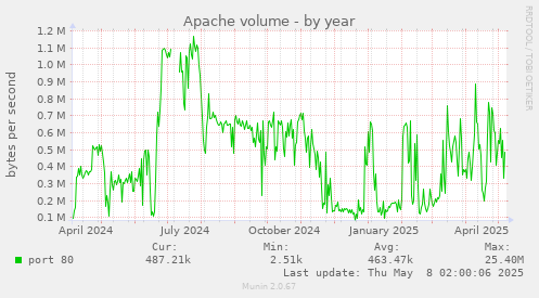 Apache volume