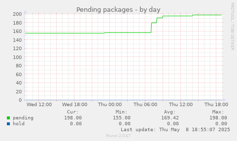 Pending packages