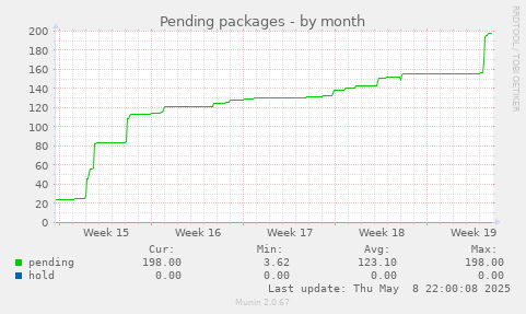 Pending packages