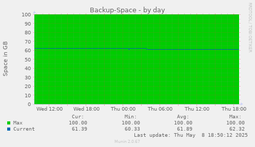 Backup-Space