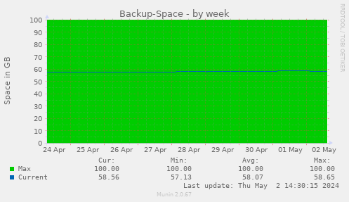 Backup-Space