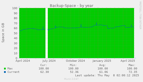 Backup-Space