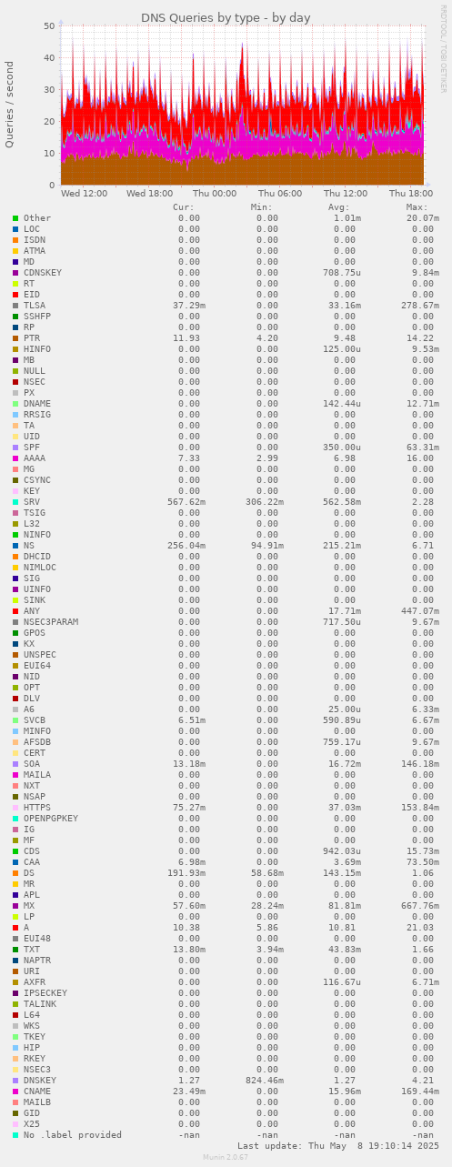 DNS Queries by type