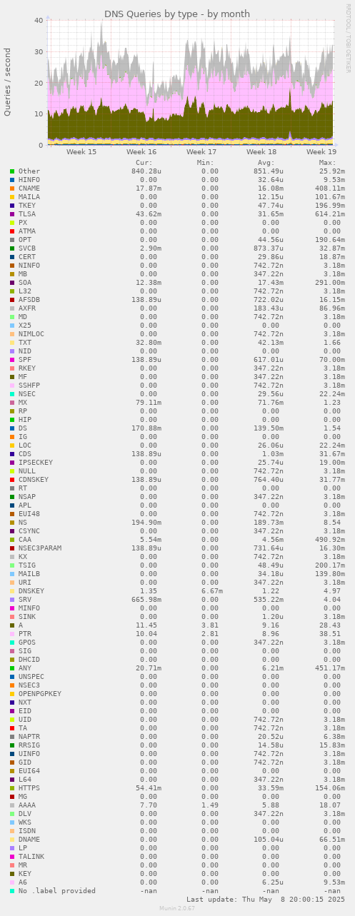 DNS Queries by type