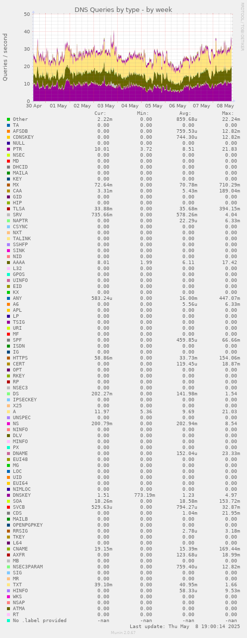 DNS Queries by type