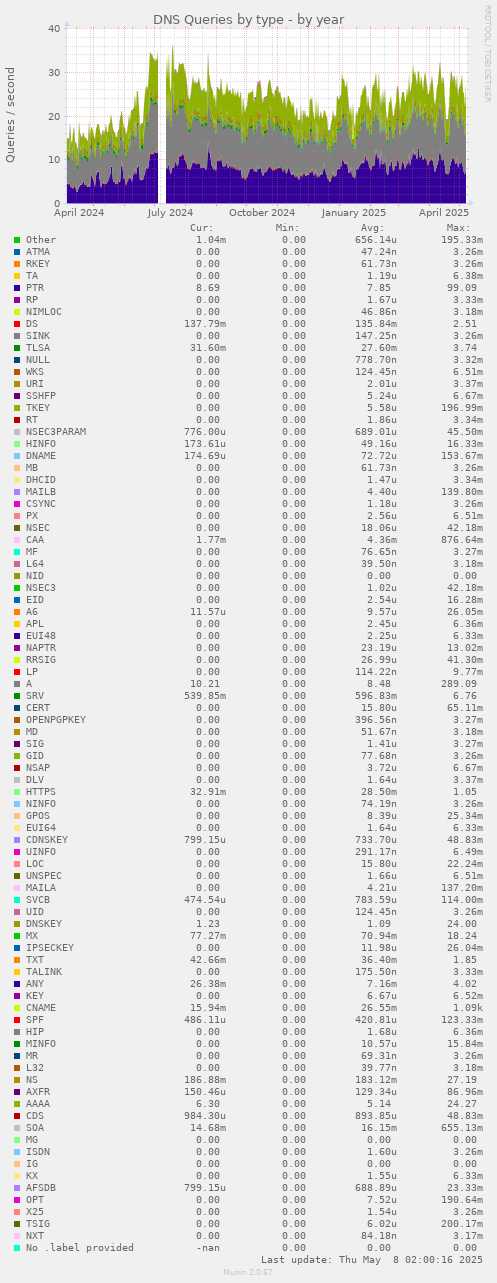 DNS Queries by type