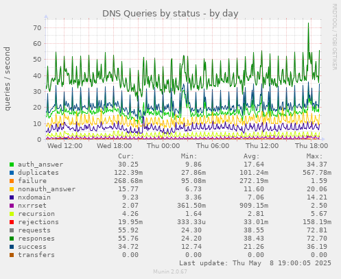 DNS Queries by status