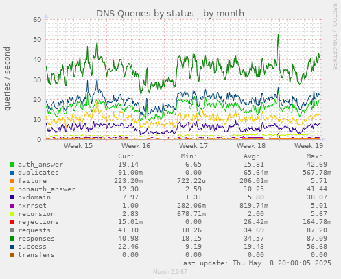 DNS Queries by status