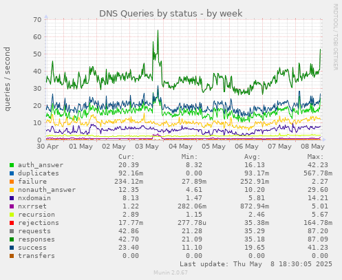 DNS Queries by status