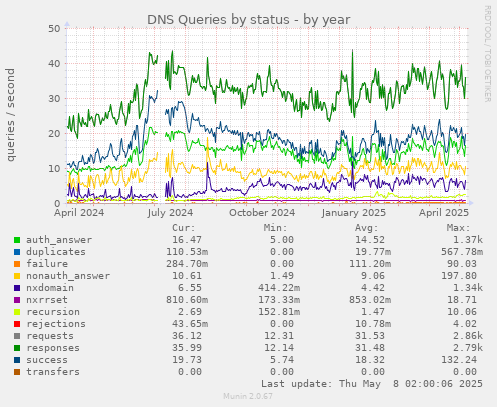 DNS Queries by status