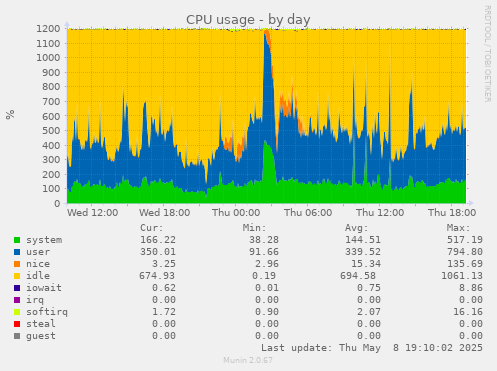 CPU usage